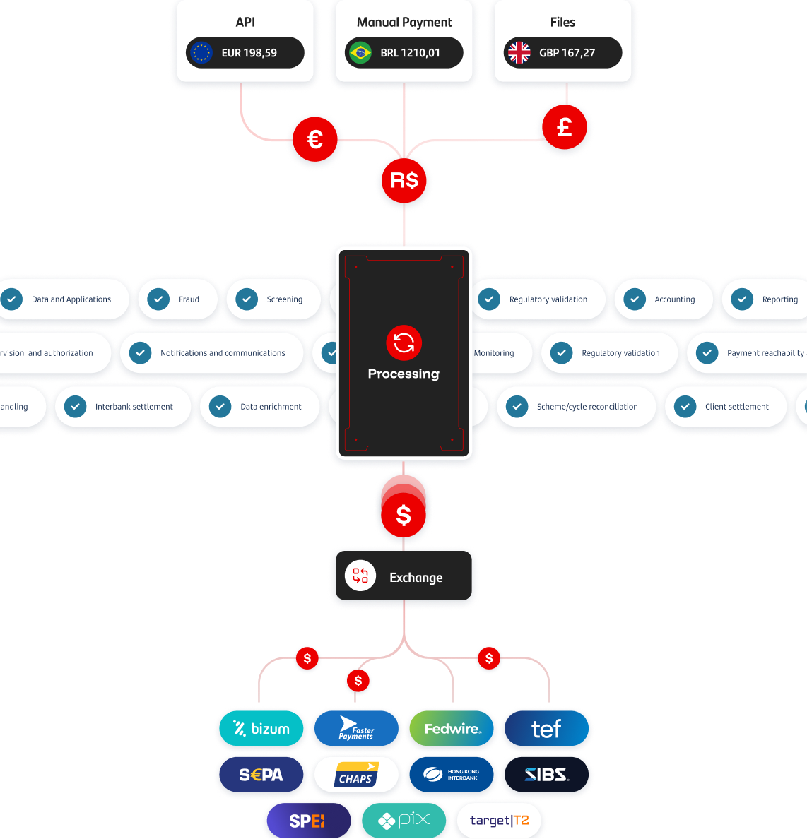 Payments process flows frame